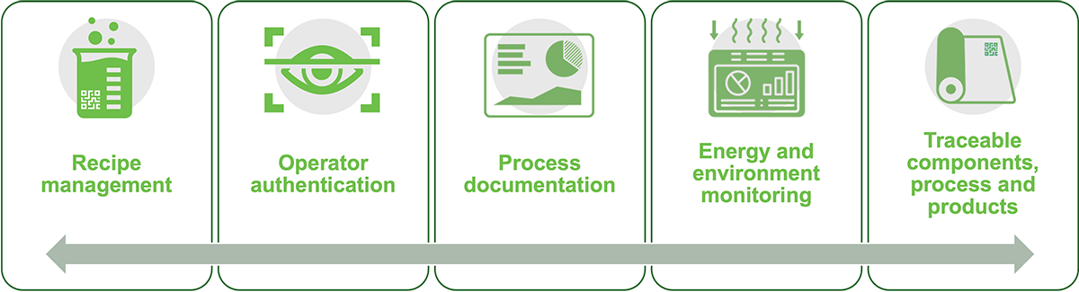 Graphic flowchart: Recipe management. Operator authentication. Process documentation. Energy and environment monitoring. Traceable components, process and products